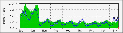 week